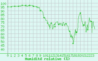 Courbe de l'humidit relative pour Porquerolles (83)