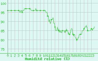 Courbe de l'humidit relative pour Le Talut - Belle-Ile (56)