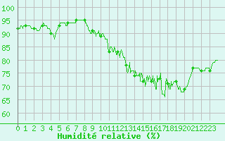 Courbe de l'humidit relative pour Saint-Nazaire (44)