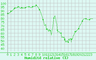 Courbe de l'humidit relative pour Bordeaux (33)