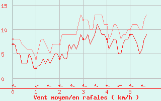 Courbe de la force du vent pour Tonnerre (89)