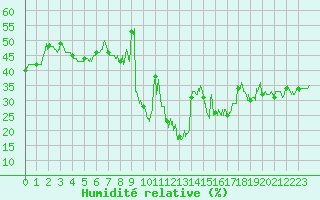Courbe de l'humidit relative pour Biarritz (64)