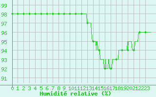 Courbe de l'humidit relative pour Scill (79)