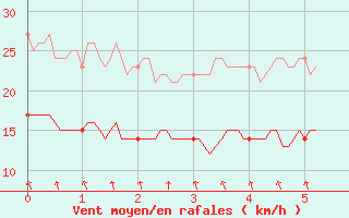 Courbe de la force du vent pour Evian - Sionnex (74)