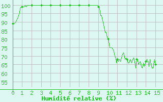 Courbe de l'humidit relative pour Wy-Dit-Joli-Village (95)