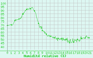 Courbe de l'humidit relative pour Orly (91)
