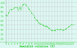 Courbe de l'humidit relative pour Millau - Soulobres (12)