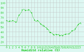 Courbe de l'humidit relative pour Mcon (71)