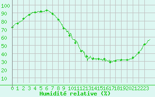 Courbe de l'humidit relative pour Chartres (28)