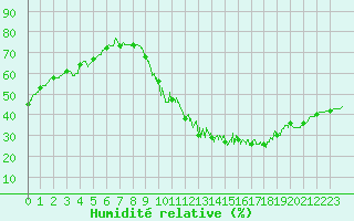Courbe de l'humidit relative pour Belfort-Dorans (90)