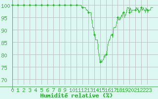 Courbe de l'humidit relative pour Dijon / Longvic (21)