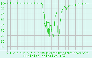 Courbe de l'humidit relative pour Saint Nicolas des Biefs (03)