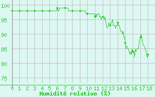 Courbe de l'humidit relative pour Pleyber-Christ (29)