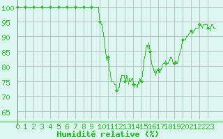 Courbe de l'humidit relative pour Langres (52) 