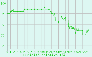 Courbe de l'humidit relative pour Angoulme - Brie Champniers (16)