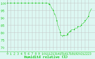 Courbe de l'humidit relative pour Orly (91)