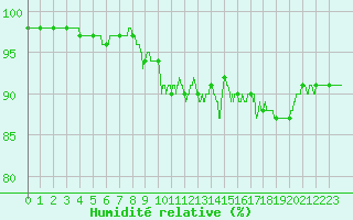 Courbe de l'humidit relative pour Laval (53)