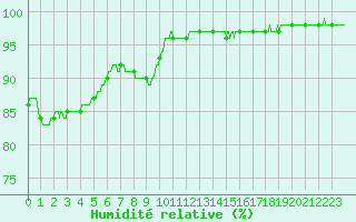 Courbe de l'humidit relative pour Besanon (25)