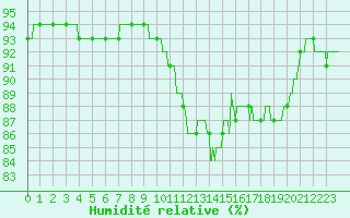 Courbe de l'humidit relative pour Ile de Groix (56)