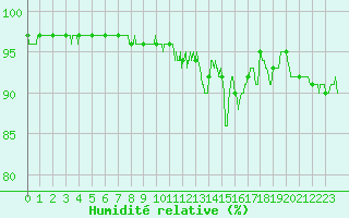 Courbe de l'humidit relative pour Albi (81)