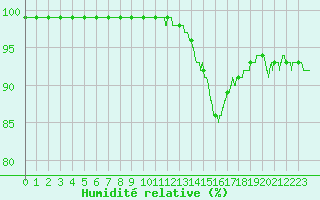 Courbe de l'humidit relative pour Blois (41)