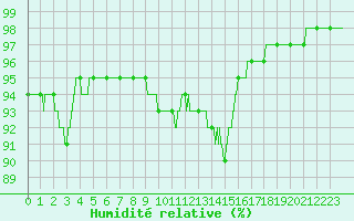 Courbe de l'humidit relative pour Saint-Dizier (52)