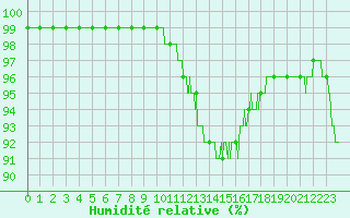 Courbe de l'humidit relative pour Agen (47)