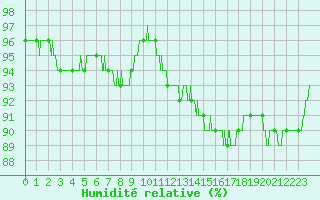 Courbe de l'humidit relative pour Le Bourget (93)