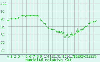 Courbe de l'humidit relative pour Cap Gris-Nez (62)