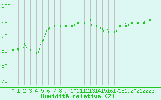 Courbe de l'humidit relative pour Pointe de Chassiron (17)