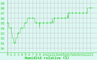 Courbe de l'humidit relative pour Belfort-Dorans (90)