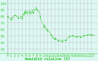Courbe de l'humidit relative pour Marignane (13)