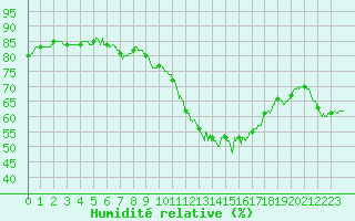 Courbe de l'humidit relative pour Vannes-Sn (56)