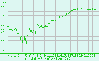 Courbe de l'humidit relative pour Ile du Levant (83)