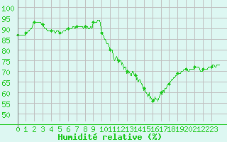 Courbe de l'humidit relative pour Beauvais (60)
