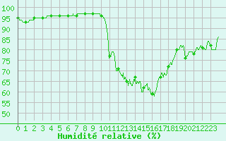 Courbe de l'humidit relative pour Orlans (45)