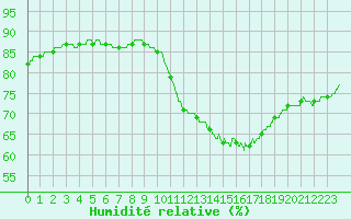 Courbe de l'humidit relative pour Pointe de Chassiron (17)