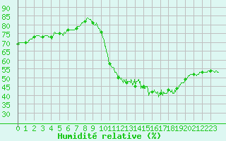 Courbe de l'humidit relative pour Villacoublay (78)