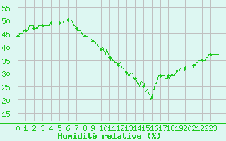 Courbe de l'humidit relative pour Istres (13)