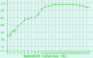 Courbe de l'humidit relative pour Boulogne (62)