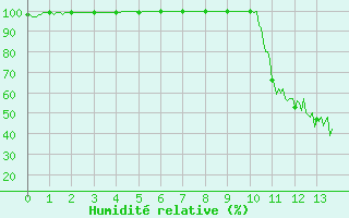 Courbe de l'humidit relative pour Autun (71)