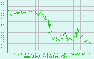 Courbe de l'humidit relative pour Solenzara - Base arienne (2B)