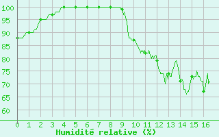 Courbe de l'humidit relative pour Saint-Hilaire-sur-Helpe (59)