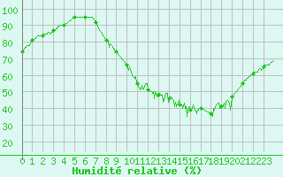 Courbe de l'humidit relative pour Melun (77)