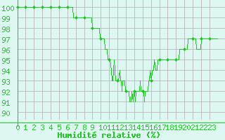 Courbe de l'humidit relative pour Agen (47)