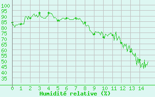 Courbe de l'humidit relative pour Targassonne (66)