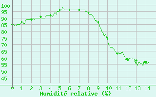 Courbe de l'humidit relative pour La Couronne (16)