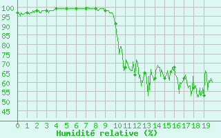 Courbe de l'humidit relative pour Coltines (15)