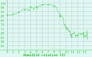 Courbe de l'humidit relative pour Mauriac (15)
