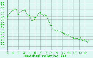 Courbe de l'humidit relative pour Cuers (83)